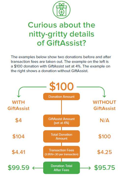 A visual representation of how Qgiv's GiftAssist tool works.