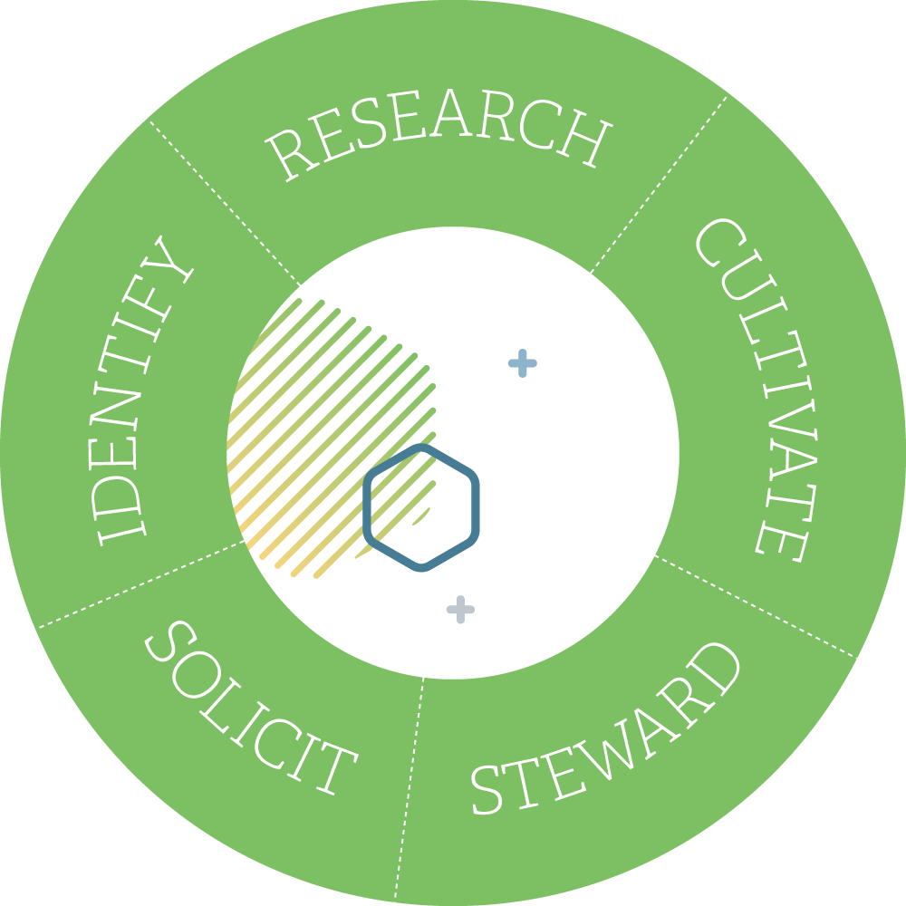 The cultivation cycle is the process of identifying and cultivating prospective supporters into donors and can help with donor stewardship