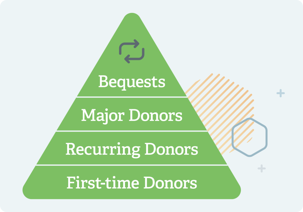 The donor pyramid is a means of visualizing the composition of your donors and can help with donor stewardship.