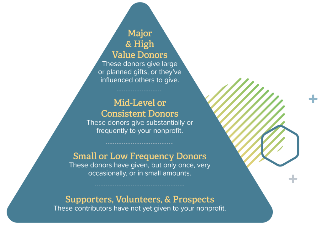 This is the donor pyramid and lifecycle you need to know when stewarding donors.