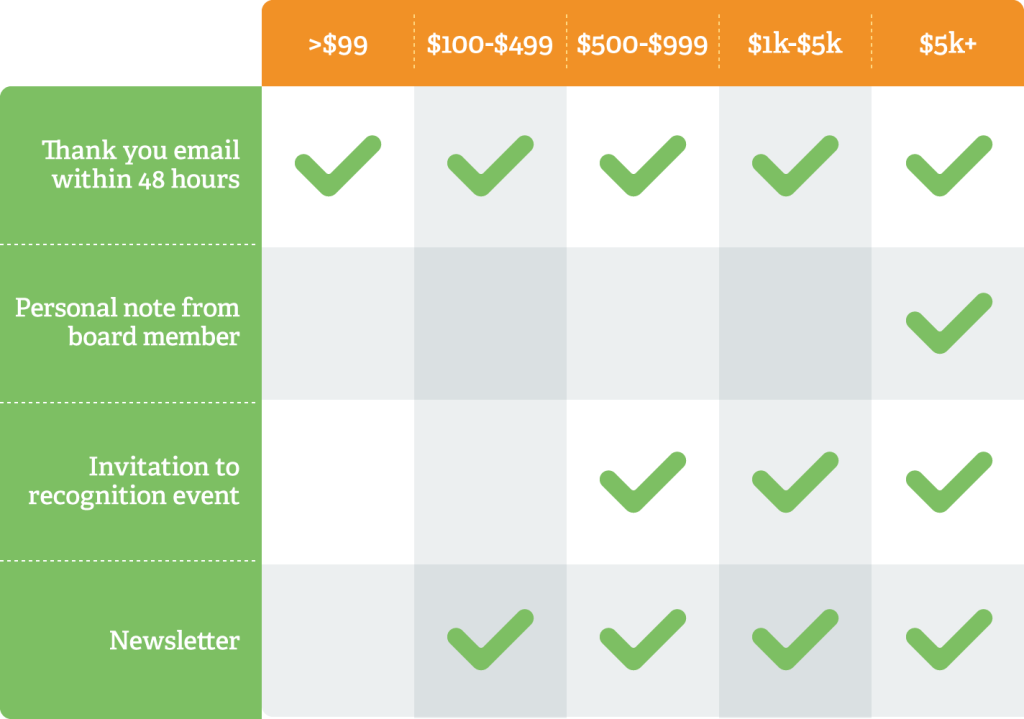 Check out this example of a donor stewardship matrix.